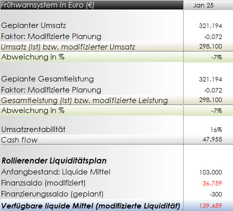 Rollierender Liquiditätsplan